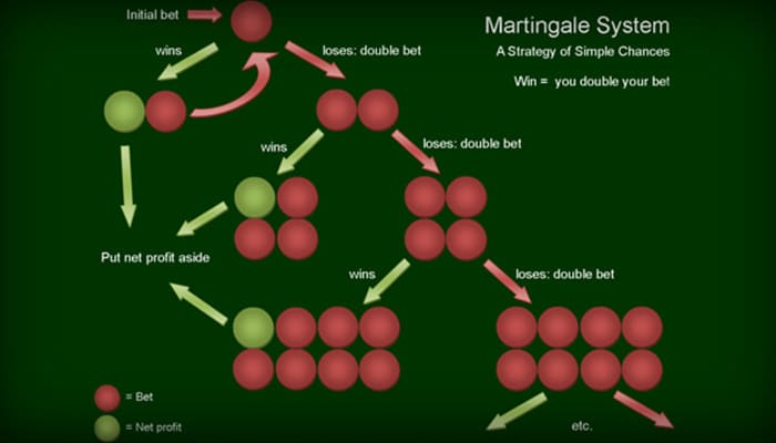 The Martingale system is very popular