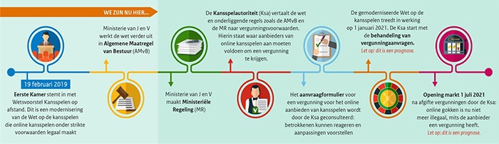 Timeline of the new we Kansspelen Op Afstand