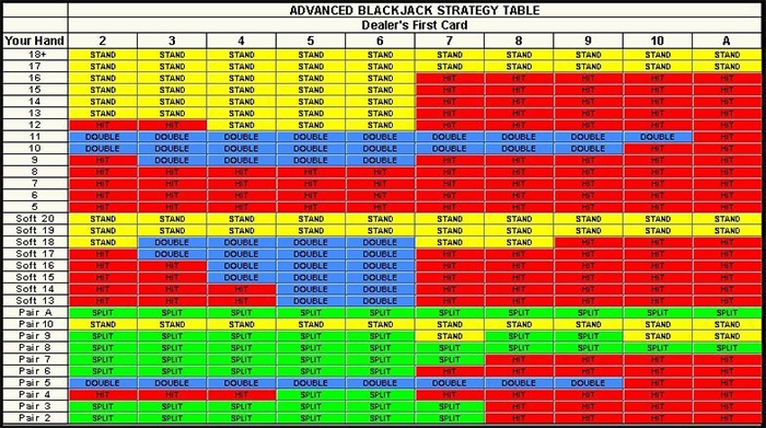 Blackjack strategy table