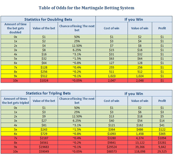 System to play with Martingale