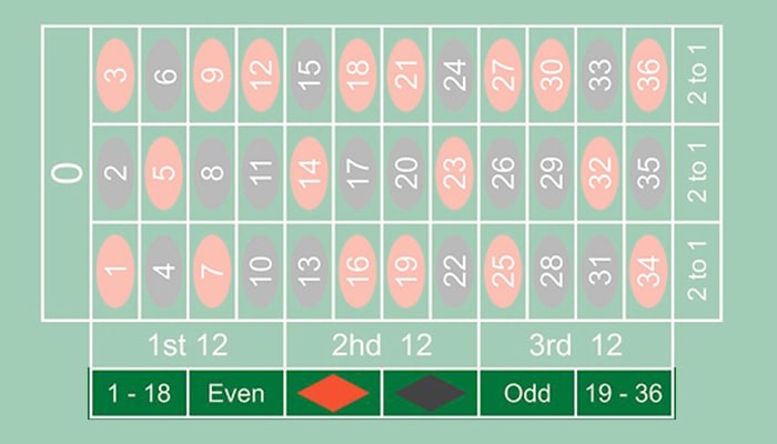 Martingale is applied to single chances in roulette