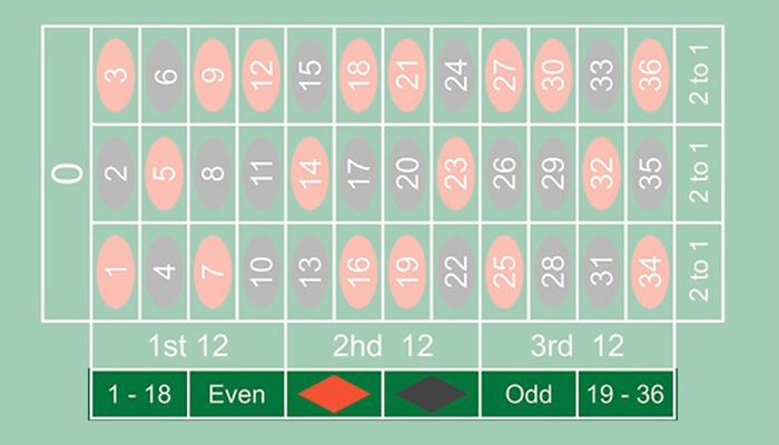Martingale is applied to single chances in roulette