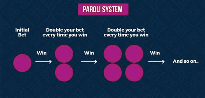 The Paroli system in action